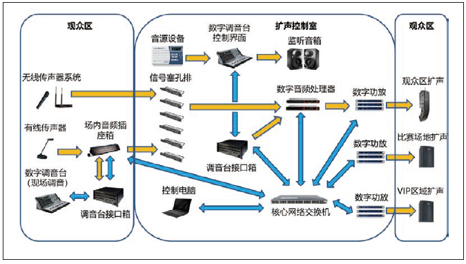 2草莓污视频在线馆场地扩声系统改造方案及实施要点