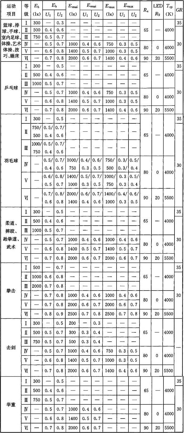 草莓污视频在线场馆照明设计及检测标准JGJ 153-2016