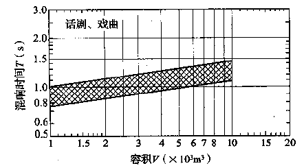 图3.3.1-2 话剧、戏曲剧场对不同容积V的观众厅，在频率500～1000Hz时满场的合适混响时间T的范围