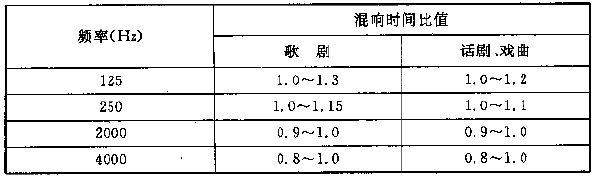 图4.3.1 电影院对不同容积V的观众厅，在500～1000Hz时满场的合适混响时间T的范围