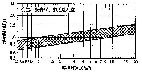 图5.3.1 会堂、报告厅和多用途礼堂对不同容积V的观众厅，在500～1000Hz时满场的合适混响时间T的范围